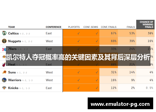 凯尔特人夺冠概率高的关键因素及其背后深层分析